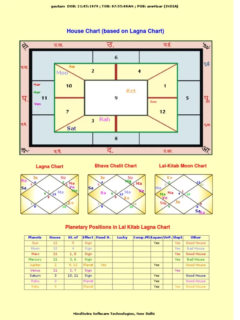 Lal kitab Makan Kundali Book